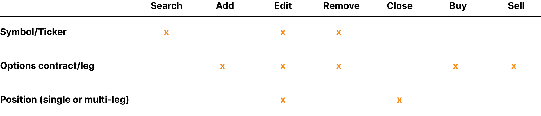 Object action model