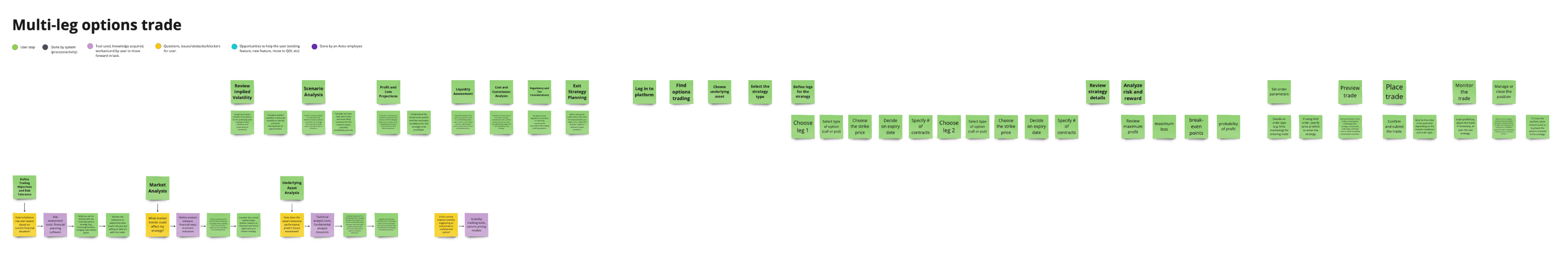 Task flow