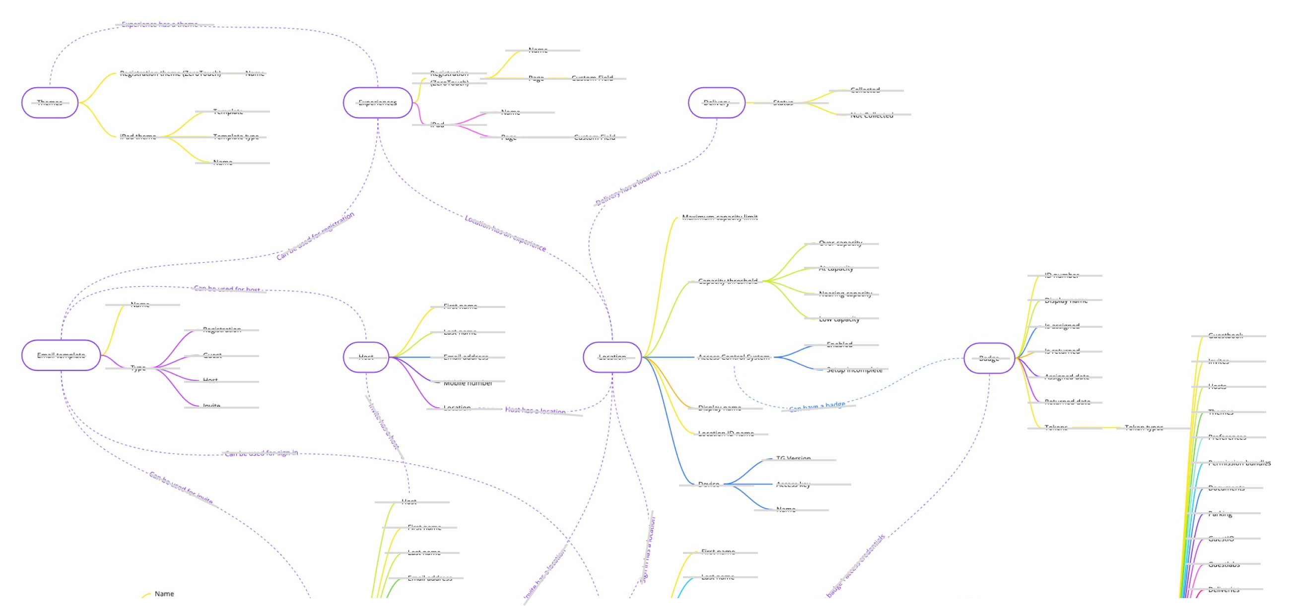 Data model diagram