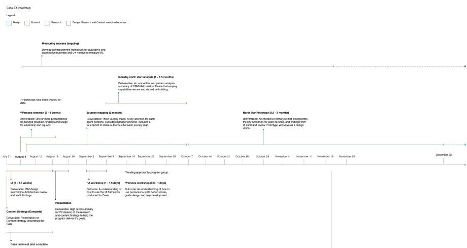 UX roadmap